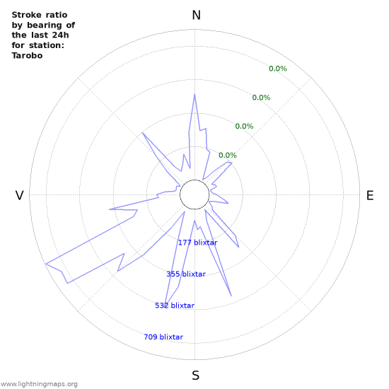 Grafer: Stroke ratio by bearing