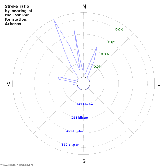 Grafer: Stroke ratio by bearing