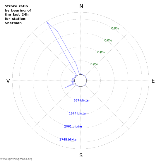 Grafer: Stroke ratio by bearing