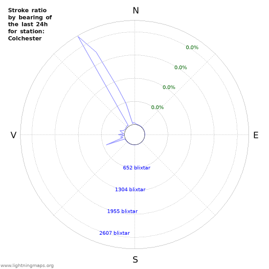 Grafer: Stroke ratio by bearing