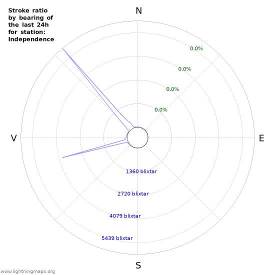 Grafer: Stroke ratio by bearing