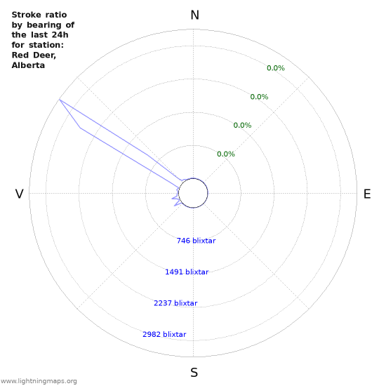 Grafer: Stroke ratio by bearing