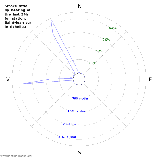 Grafer: Stroke ratio by bearing