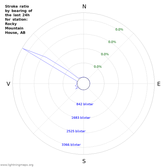 Grafer: Stroke ratio by bearing