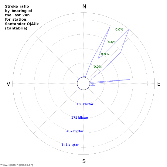 Grafer: Stroke ratio by bearing