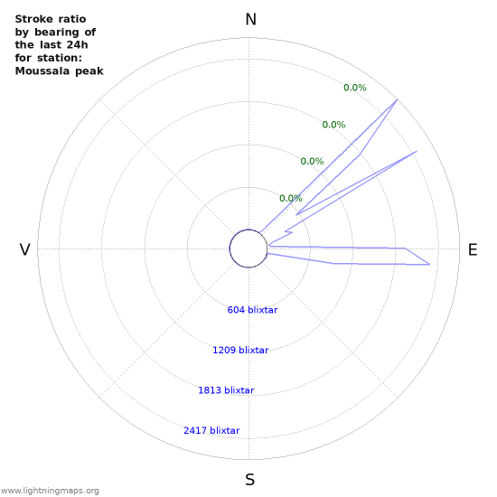 Grafer: Stroke ratio by bearing