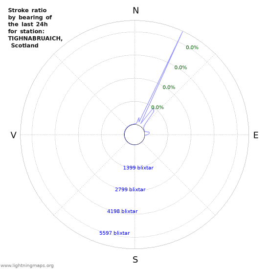 Grafer: Stroke ratio by bearing