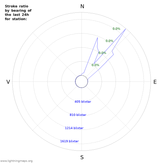 Grafer: Stroke ratio by bearing