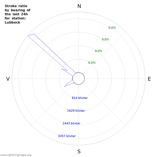 Grafer: Stroke ratio by bearing