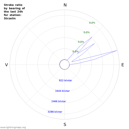 Grafer: Stroke ratio by bearing