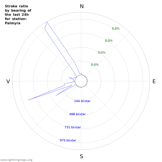 Grafer: Stroke ratio by bearing