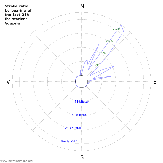 Grafer: Stroke ratio by bearing