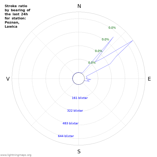 Grafer: Stroke ratio by bearing