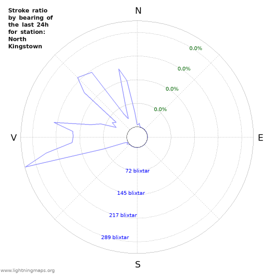 Grafer: Stroke ratio by bearing