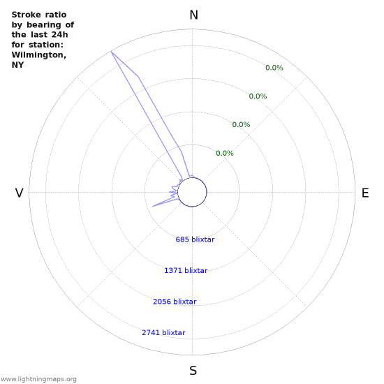 Grafer: Stroke ratio by bearing