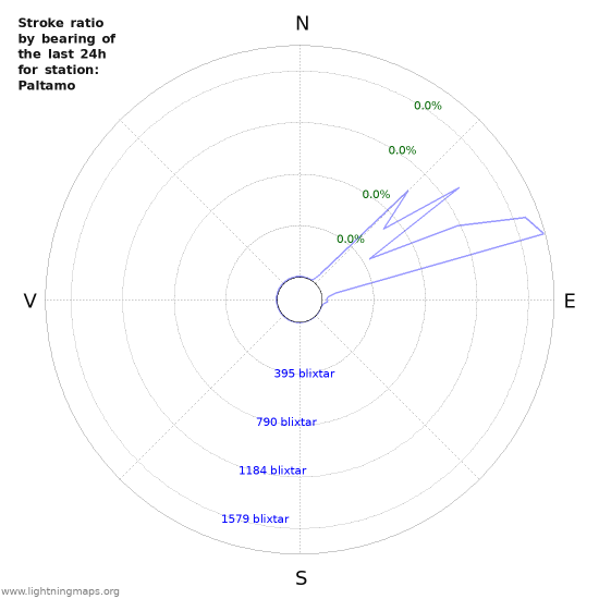 Grafer: Stroke ratio by bearing