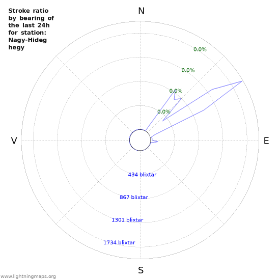 Grafer: Stroke ratio by bearing