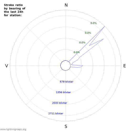 Grafer: Stroke ratio by bearing