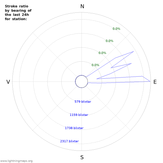 Grafer: Stroke ratio by bearing