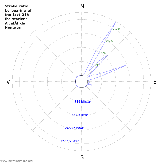 Grafer: Stroke ratio by bearing