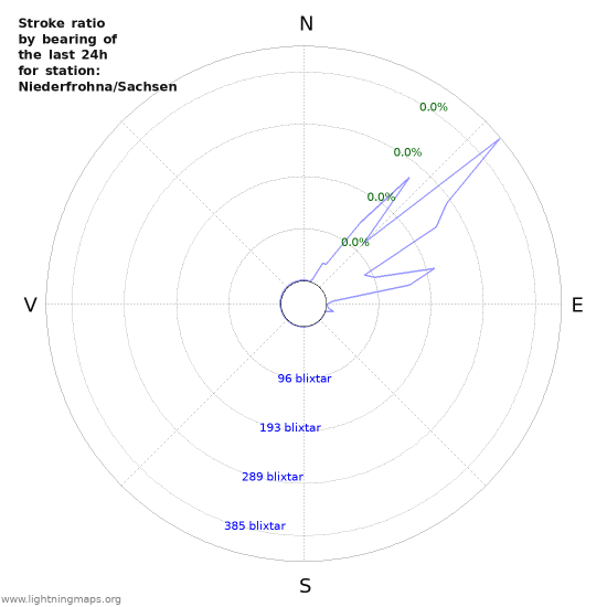 Grafer: Stroke ratio by bearing