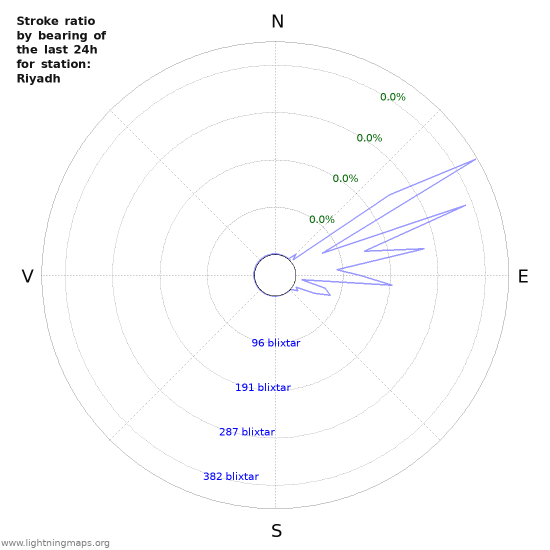 Grafer: Stroke ratio by bearing