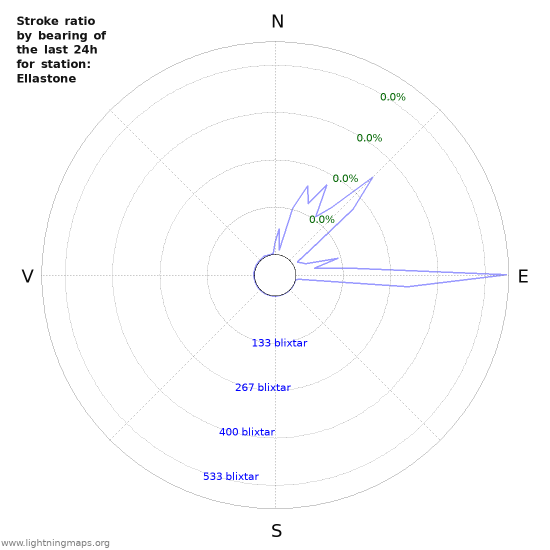 Grafer: Stroke ratio by bearing