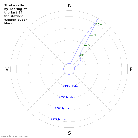 Grafer: Stroke ratio by bearing