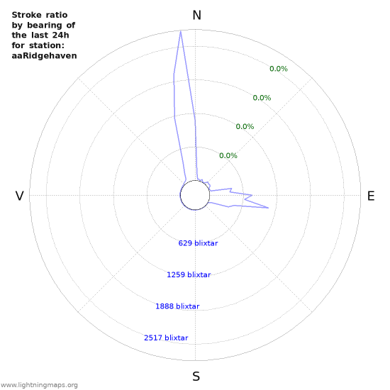 Grafer: Stroke ratio by bearing