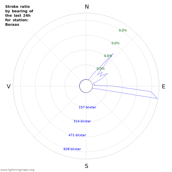 Grafer: Stroke ratio by bearing