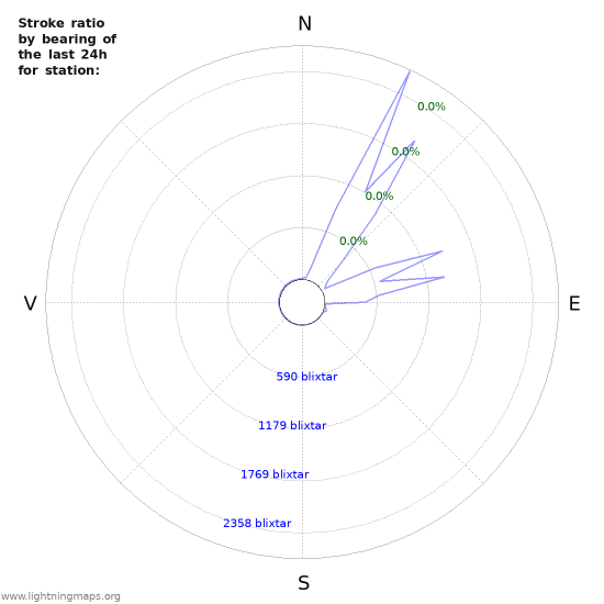 Grafer: Stroke ratio by bearing