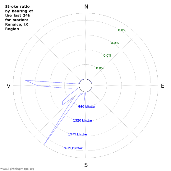 Grafer: Stroke ratio by bearing