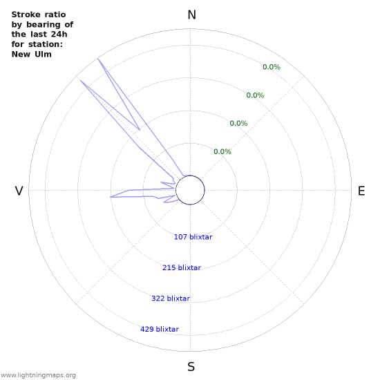 Grafer: Stroke ratio by bearing