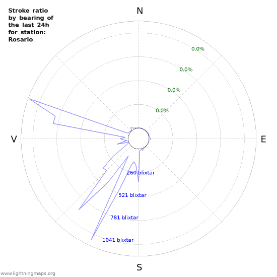 Grafer: Stroke ratio by bearing