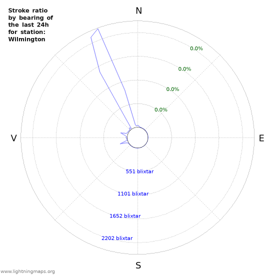 Grafer: Stroke ratio by bearing