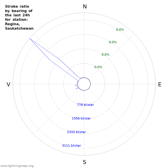 Grafer: Stroke ratio by bearing