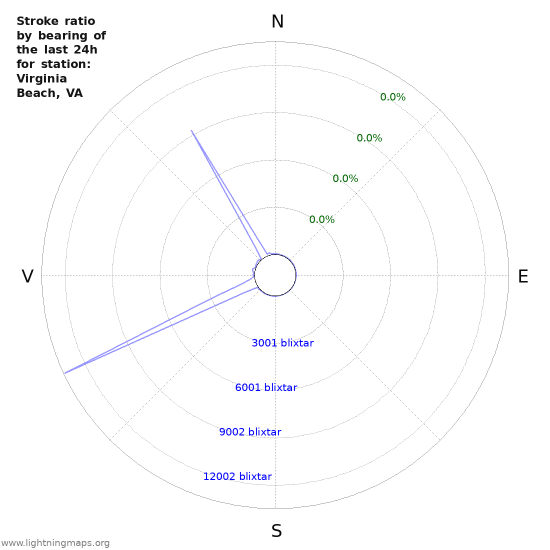 Grafer: Stroke ratio by bearing