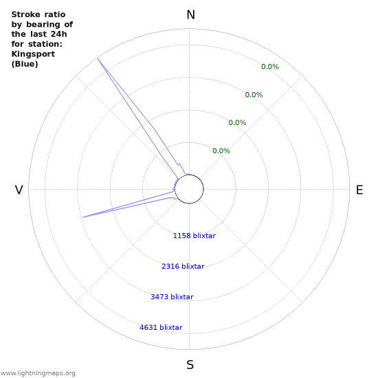 Grafer: Stroke ratio by bearing