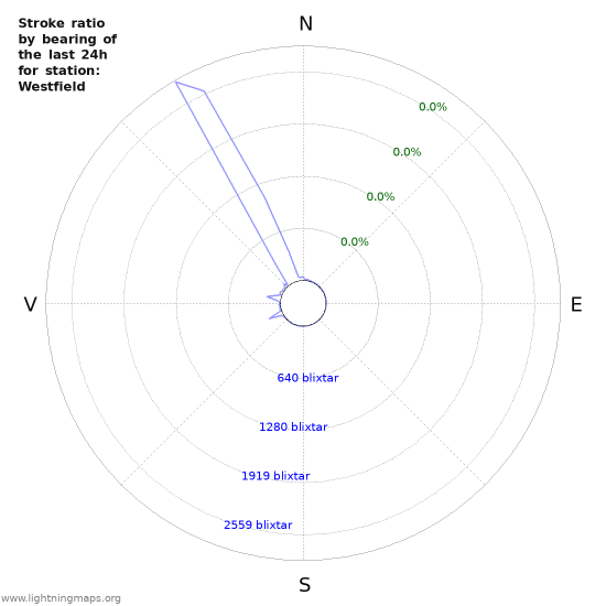 Grafer: Stroke ratio by bearing