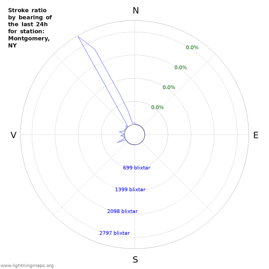 Grafer: Stroke ratio by bearing