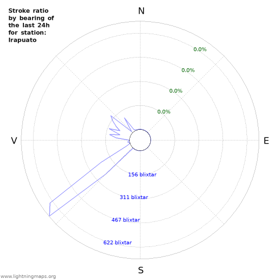 Grafer: Stroke ratio by bearing