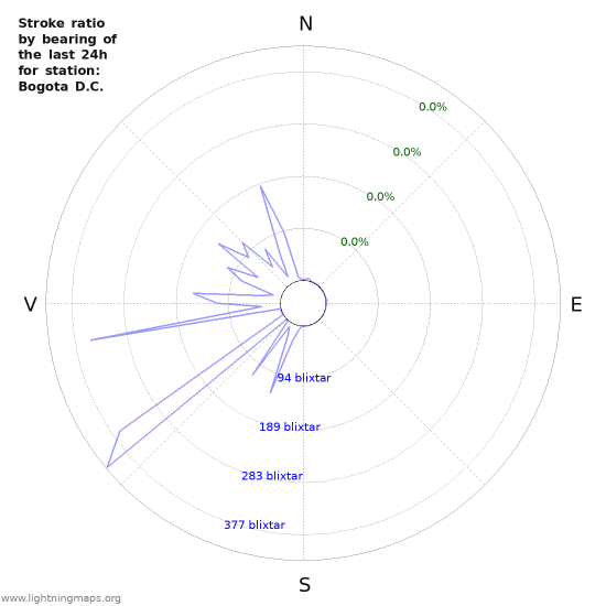 Grafer: Stroke ratio by bearing