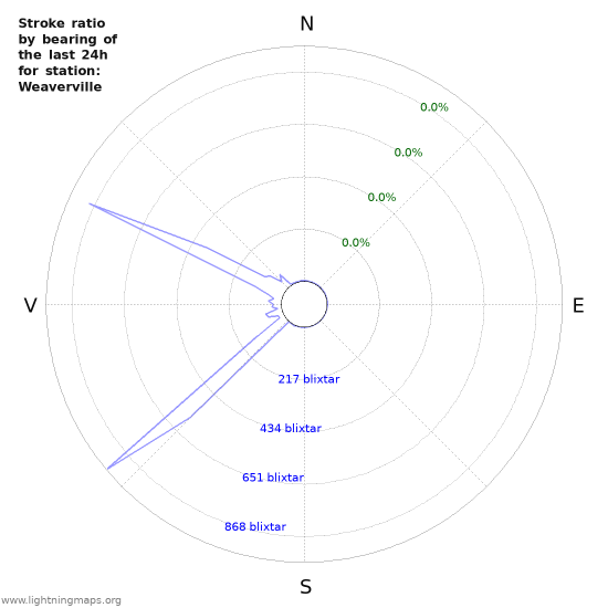 Grafer: Stroke ratio by bearing