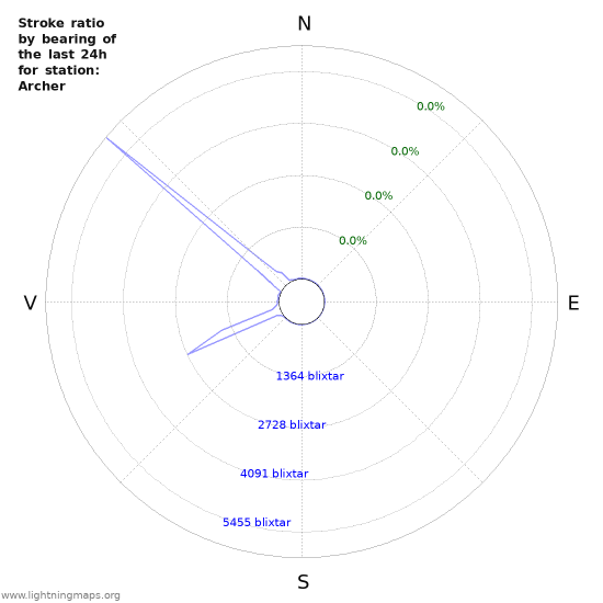 Grafer: Stroke ratio by bearing