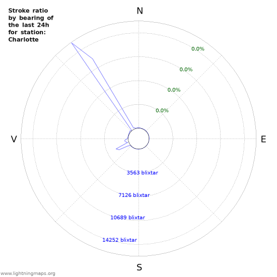 Grafer: Stroke ratio by bearing