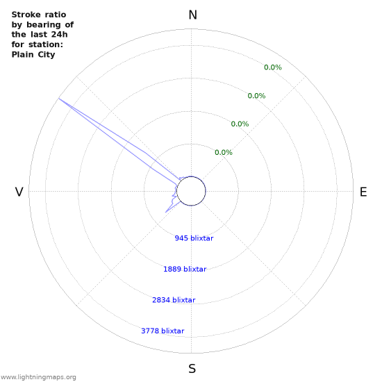 Grafer: Stroke ratio by bearing