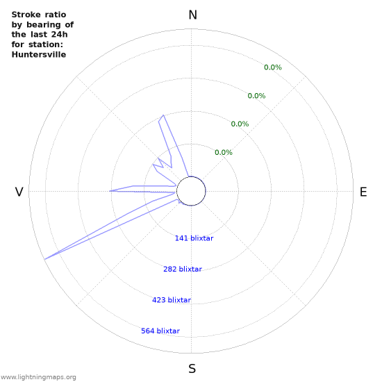 Grafer: Stroke ratio by bearing