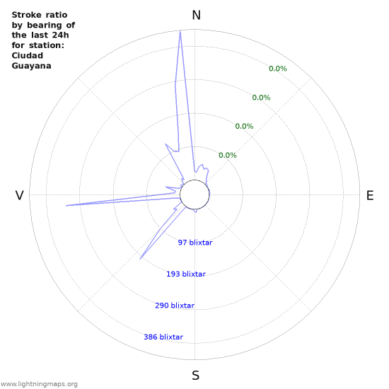 Grafer: Stroke ratio by bearing