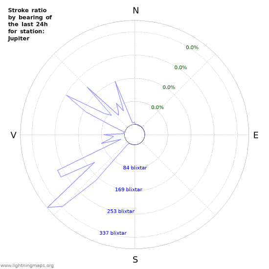 Grafer: Stroke ratio by bearing