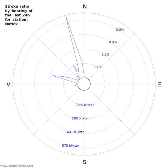 Grafer: Stroke ratio by bearing